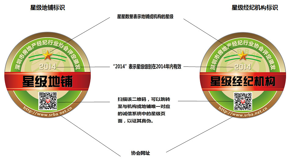 星级经纪机构、星级地铺标识(颁发给机构和地铺，在机构和地铺经营场所张贴)